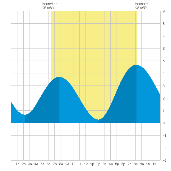 Cedar Island tide chart for Wednesday, July 27, 2022