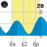 Cedar Island tide chart for Thursday, July 28, 2022
