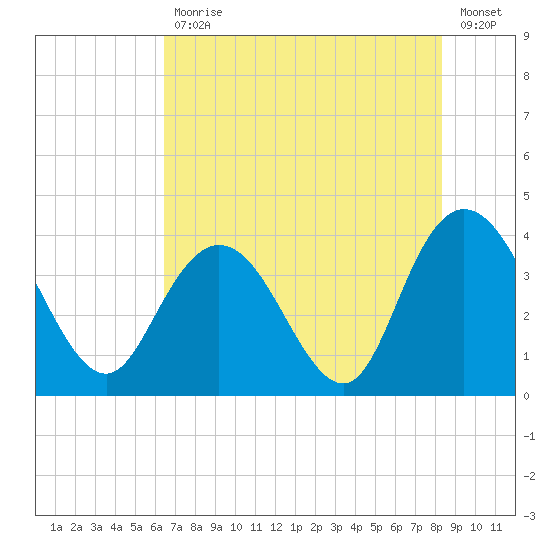 Cedar Island tide chart for Friday, July 29, 2022