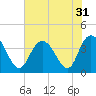 Cedar Island tide chart for Sunday, July 31, 2022
