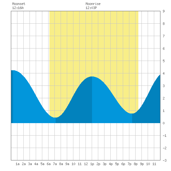 Cedar Island tide chart for Tuesday, July 5, 2022