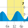 Cedar Island tide chart for Thursday, July 7, 2022