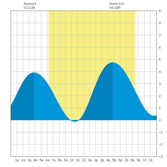 Cedar Island tide chart for Saturday, July 9, 2022