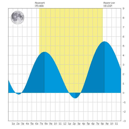 Cedar Island tide chart for Thursday, August 11, 2022