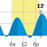 Cedar Island tide chart for Friday, August 12, 2022