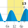Cedar Island tide chart for Saturday, August 13, 2022