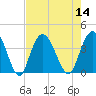 Cedar Island tide chart for Sunday, August 14, 2022