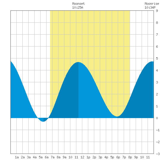 Cedar Island tide chart for Monday, August 15, 2022