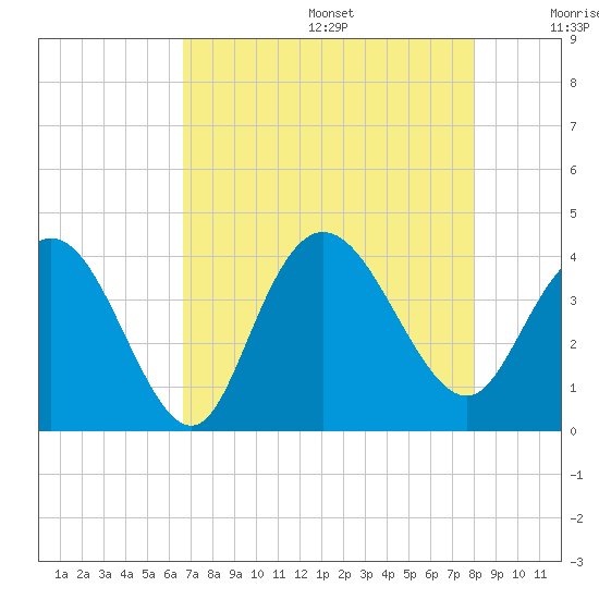 Cedar Island tide chart for Wednesday, August 17, 2022