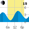 Cedar Island tide chart for Friday, August 19, 2022