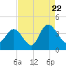 Cedar Island tide chart for Monday, August 22, 2022