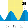 Cedar Island tide chart for Sunday, August 28, 2022