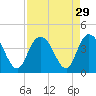 Cedar Island tide chart for Monday, August 29, 2022