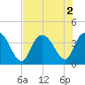 Cedar Island tide chart for Tuesday, August 2, 2022