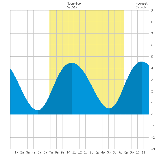 Cedar Island tide chart for Tuesday, August 30, 2022