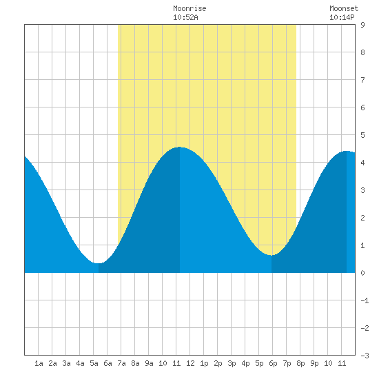 Cedar Island tide chart for Wednesday, August 31, 2022