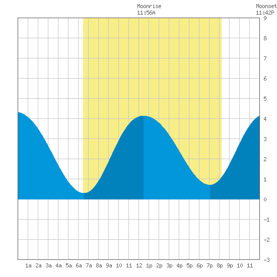 Cedar Island tide chart for Wednesday, August 3, 2022