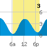 Cedar Island tide chart for Wednesday, August 3, 2022