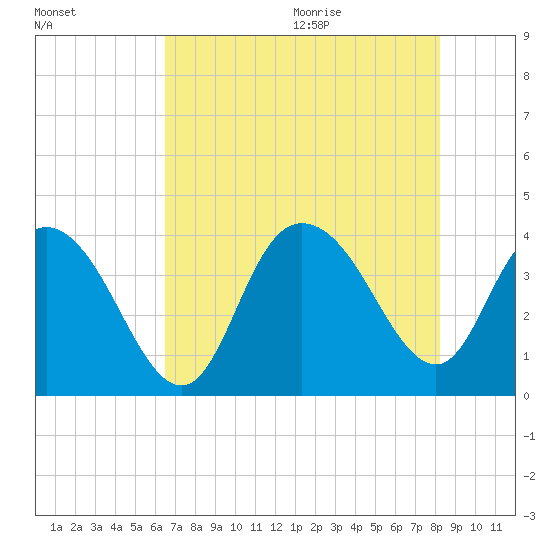 Cedar Island tide chart for Thursday, August 4, 2022