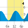 Cedar Island tide chart for Thursday, August 4, 2022