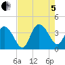 Cedar Island tide chart for Friday, August 5, 2022