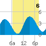 Cedar Island tide chart for Saturday, August 6, 2022