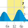Cedar Island tide chart for Sunday, August 7, 2022