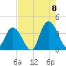 Cedar Island tide chart for Monday, August 8, 2022