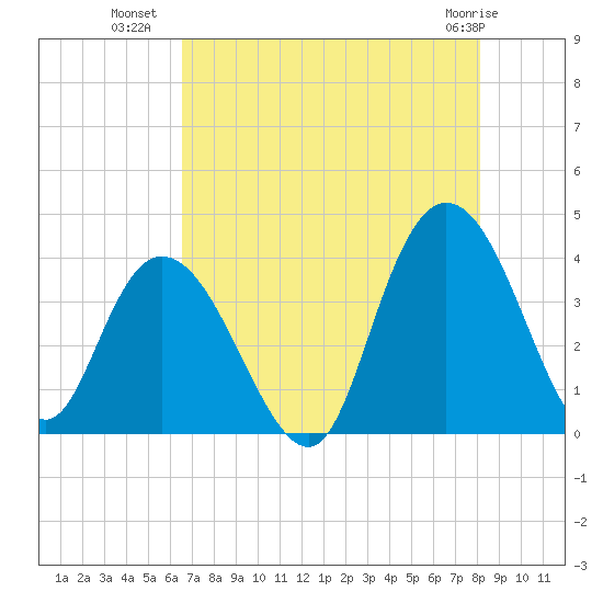Cedar Island tide chart for Tuesday, August 9, 2022
