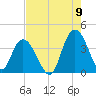 Cedar Island tide chart for Tuesday, August 9, 2022