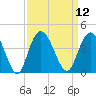 Cedar Island tide chart for Monday, September 12, 2022