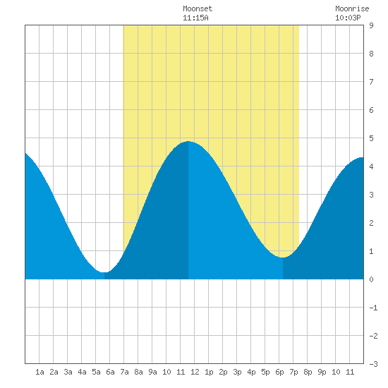 Cedar Island tide chart for Wednesday, September 14, 2022