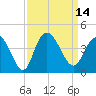 Cedar Island tide chart for Wednesday, September 14, 2022