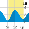 Cedar Island tide chart for Thursday, September 15, 2022
