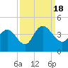 Cedar Island tide chart for Sunday, September 18, 2022
