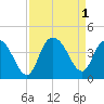 Cedar Island tide chart for Thursday, September 1, 2022