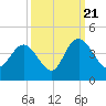 Cedar Island tide chart for Wednesday, September 21, 2022