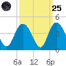 Cedar Island tide chart for Sunday, September 25, 2022