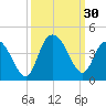 Cedar Island tide chart for Friday, September 30, 2022