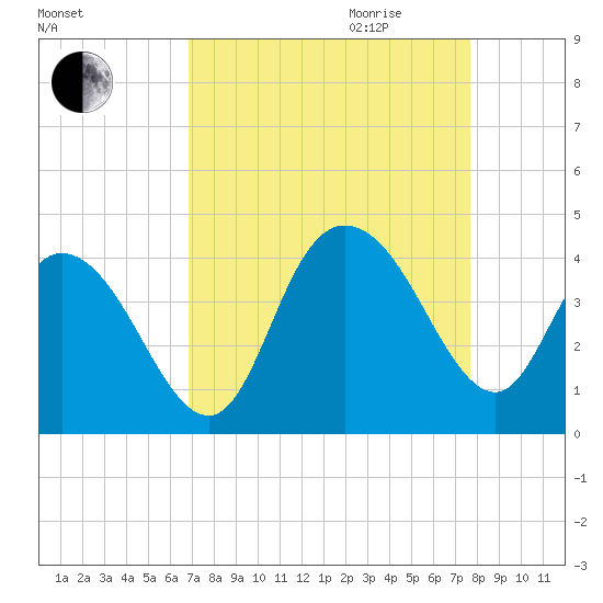 Cedar Island tide chart for Saturday, September 3, 2022