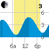 Cedar Island tide chart for Saturday, September 3, 2022