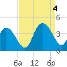 Cedar Island tide chart for Sunday, September 4, 2022