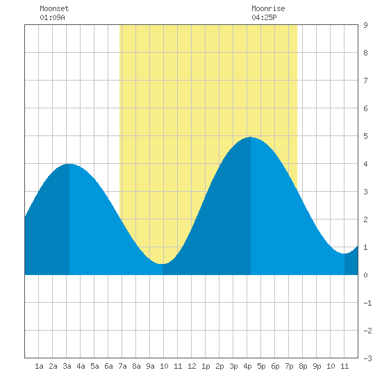 Cedar Island tide chart for Monday, September 5, 2022