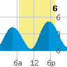 Cedar Island tide chart for Tuesday, September 6, 2022
