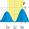 Cedar Island tide chart for Wednesday, September 7, 2022
