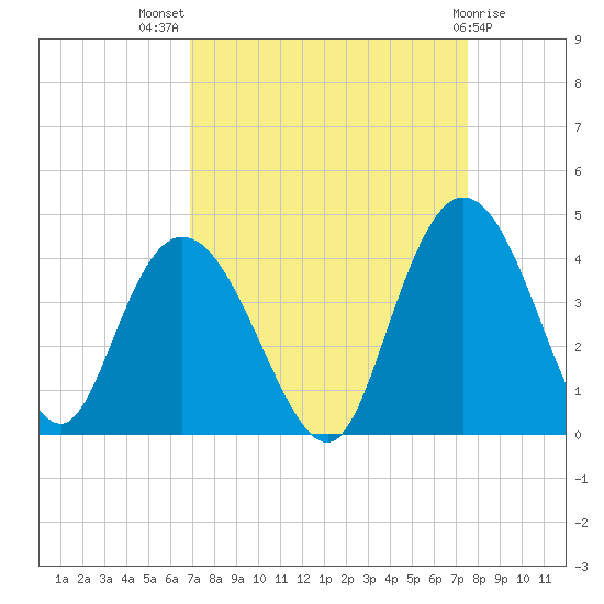 Cedar Island tide chart for Thursday, September 8, 2022