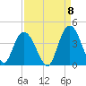 Cedar Island tide chart for Thursday, September 8, 2022