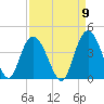Cedar Island tide chart for Friday, September 9, 2022