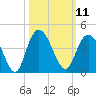 Cedar Island tide chart for Tuesday, October 11, 2022