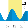 Cedar Island tide chart for Wednesday, October 12, 2022